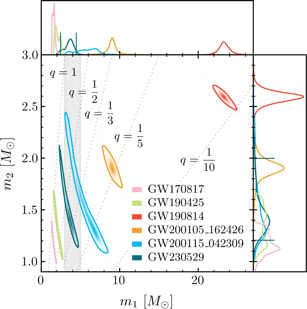 Observation of Gravitational Waves from the Coalescence of a 2.5–4.5 M⊙ Compact Object and a Neutron Star